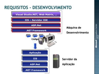 Visual Studio.NET, Web Matrix, …

       IIS – Servidor IDE

            ASP.Net
                                      Máquina de
        .NET Framework
                                      Desenvolvimento

            Código




          Aplicação

             IIS                   Servidor da
           ASP.Net                 Aplicação

       .NET Framework
 