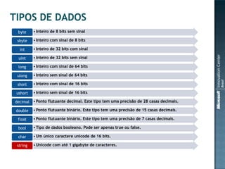 byte     • Inteiro de 8 bits sem sinal

 sbyte    • Inteiro com sinal de 8 bits

  int     • Inteiro de 32 bits com sinal

 uint     • Inteiro de 32 bits sem sinal

 long     • Inteiro com sinal de 64 bits

 ulong    • Inteiro sem sinal de 64 bits

 short    • Inteiro com sinal de 16 bits

ushort    • Inteiro sem sinal de 16 bits

decimal • Ponto flutuante decimal. Este tipo tem uma precisão de 28 casas decimais.

double    • Ponto flutuante binário. Este tipo tem uma precisão de 15 casas decimais.

 float    • Ponto flutuante binário. Este tipo tem uma precisão de 7 casas decimais.

 bool     • Tipo de dados booleano. Pode ser apenas true ou false.

 char     • Um único caractere unicode de 16 bits.

 string   • Unicode com até 1 gigabyte de caracteres.
 