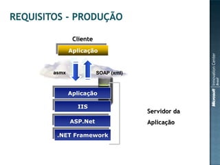 Cliente
       Aplicação


asmx              SOAP (xml)



       Aplicação

         IIS
                               Servidor da
       ASP.Net                 Aplicação

 .NET Framework
 