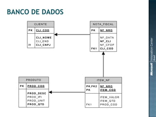 C L IE N T E            N O T A _ F IS C A L

      PK    C L I_ C O D         PK          NF_NRO

            C L I_ N O M E                   NF_DATA
            C L I_ E N D                     NF_CLI
      I1    C L I_ C N P J                   NF_CFO P
                                 FK1         C L I_ C O D




     PRO DUTO                             IT E M _ N F

PK   PRO D _CO D             P K ,F K 2      NF_NRO
                             PK              IT E M _ C O D
     PRO D _DESC
     P R O D _ IP I                          IT E M _ V A L O R
     P R O D _ U N IT                        IT E M _ Q T D
     PRO D _Q TD             FK1             PRO D _CO D
 