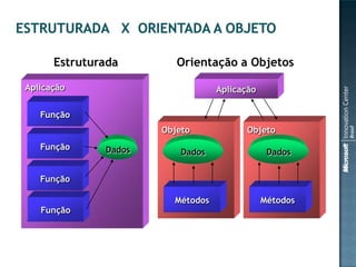Estruturada        Orientação a Objetos

Aplicação                         Aplicação

   Função
                      Objeto            Objeto
   Função     Dados       Dados                Dados


   Função

                        Métodos               Métodos
   Função
 
