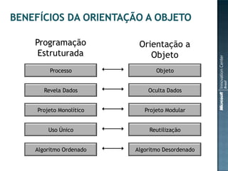 Programação           Orientação a
 Estruturada             Objeto
     Processo               Objeto


   Revela Dados          Oculta Dados


Projeto Monolítico      Projeto Modular


    Uso Único             Reutilização


Algoritmo Ordenado   Algoritmo Desordenado
 