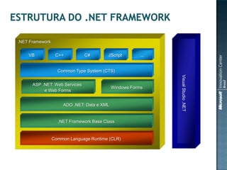 .NET Framework


    VB            C++          C#        JScript        ...


                   Common Type System (CTS)




                                                              Visual Studio .NET
      ASP .NET: Web Services
                                            Windows Forms
           e Web Forms


                     ADO .NET: Data e XML


                   .NET Framework Base Class


                 Common Language Runtime (CLR)
 