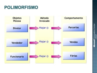 Objetos       Método     Comportamento
 Pessoa       Invocado


  Diretor     Viajar ()     Parcerias




              Viajar ()      Vendas
 Vendedor




Funcionario   Viajar ()       Férias
 