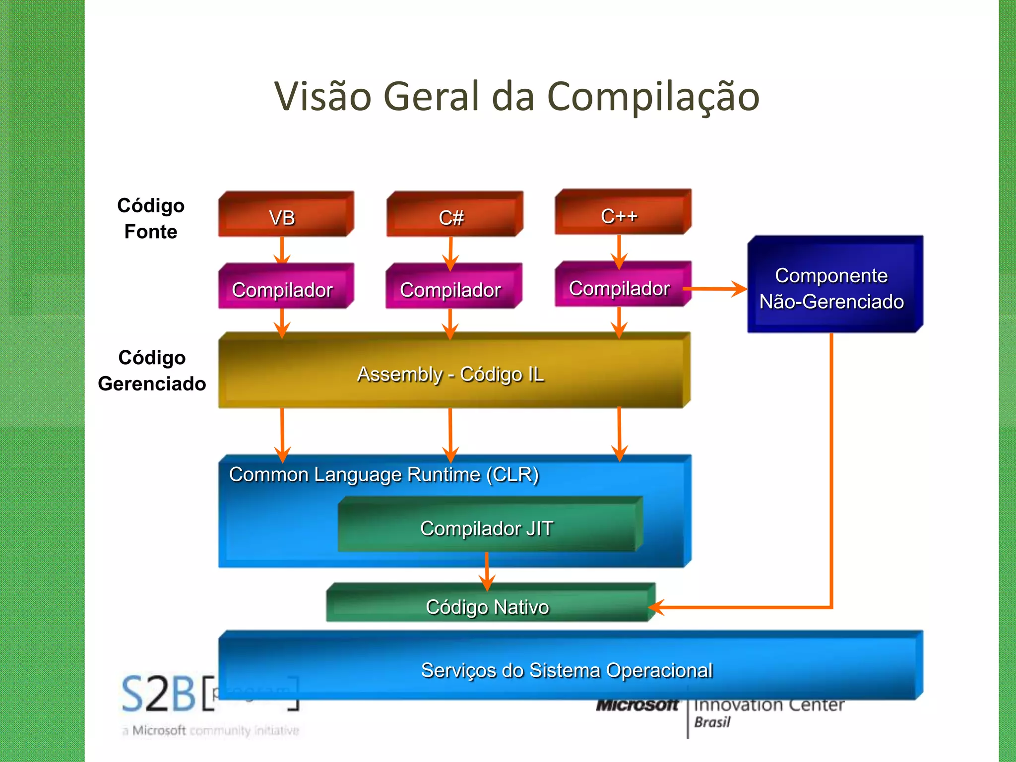 Visão Geral da Compilação

 Código
                VB                C#                C++
 Fonte

                                                                   Componente
             Compilador       Compilador         Compilador
                                                                  Não-Gerenciado

 Código
Gerenciado                Assembly - Código IL




             Common Language Runtime (CLR)

                                Compilador JIT


                                 Código Nativo


                                Serviços do Sistema Operacional
 