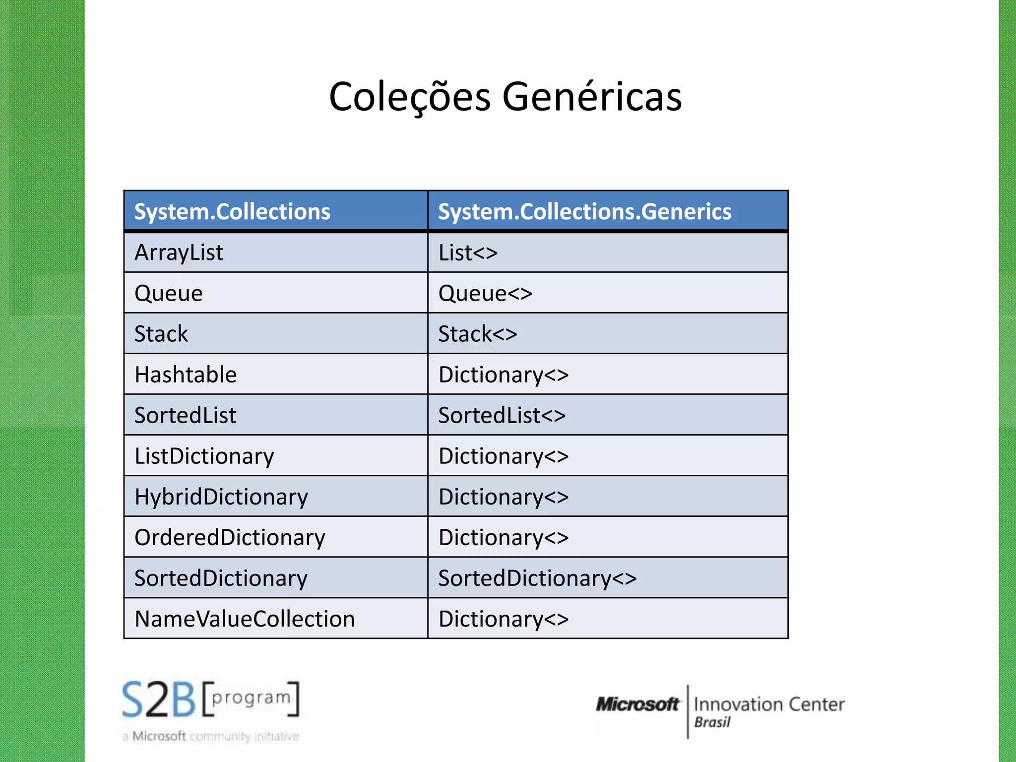 Coleções Genéricas

System.Collections       System.Collections.Generics
ArrayList                List<>
Queue                    Queue<>
Stack                    Stack<>
Hashtable                Dictionary<>
SortedList               SortedList<>
ListDictionary           Dictionary<>
HybridDictionary         Dictionary<>
OrderedDictionary        Dictionary<>
SortedDictionary         SortedDictionary<>
NameValueCollection      Dictionary<>
 