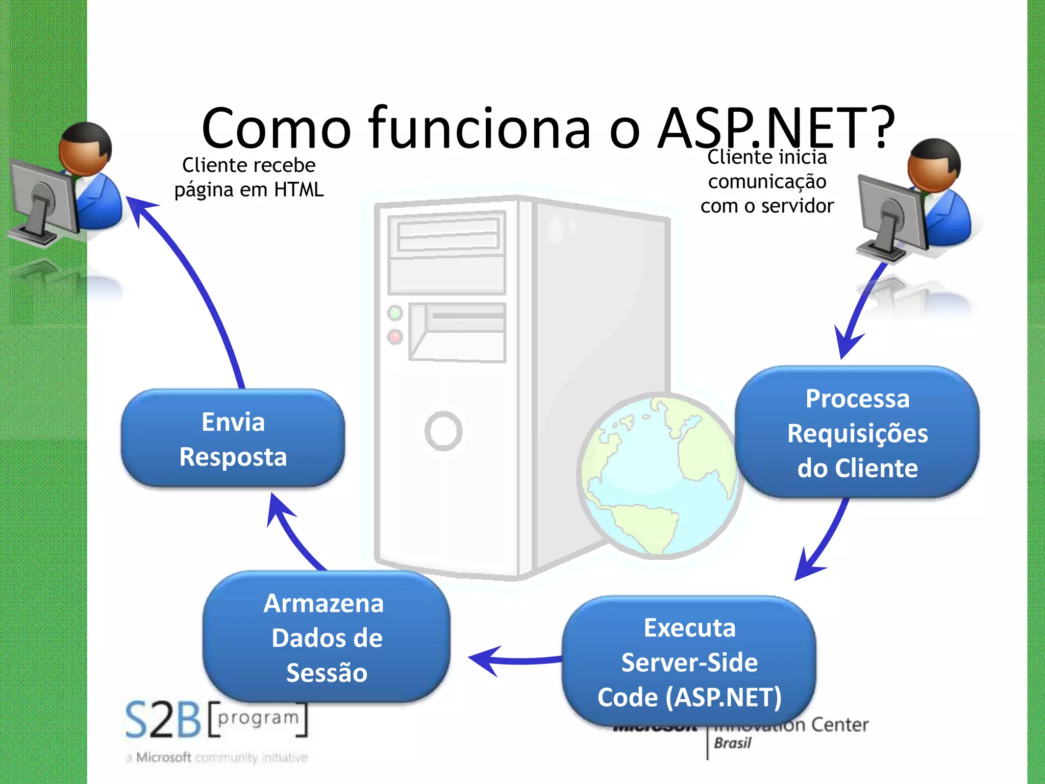 Como funciona o ASP.NET?
 Cliente recebe            Cliente inicia
página em HTML             comunicação
                          com o servidor




                                      Processa
 Envia                              Requisições
Resposta                             do Cliente



        Armazena
        Dados de       Executa
          Sessão     Server-Side
                   Code (ASP.NET)
 