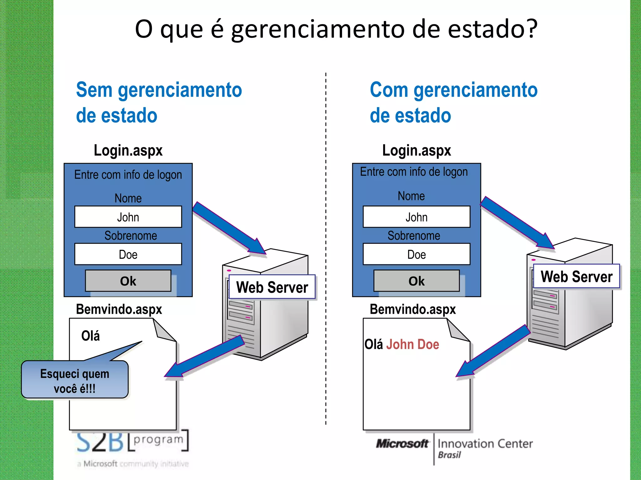 O que é gerenciamento de estado?

      Sem gerenciamento                       Com gerenciamento
      de estado                               de estado
         Login.aspx                             Login.aspx
     Entre com info de logon                Entre com info de logon

               Nome                                 Nome
               John                                 John
             Sobrenome                           Sobrenome
               Doe                                    Doe

               Ok                                     Ok              Web Server
                               Web Server
      Bemvindo.aspx                           Bemvindo.aspx
       Olá
                                            Olá John Doe

Esqueci quem
  você é!!!
 