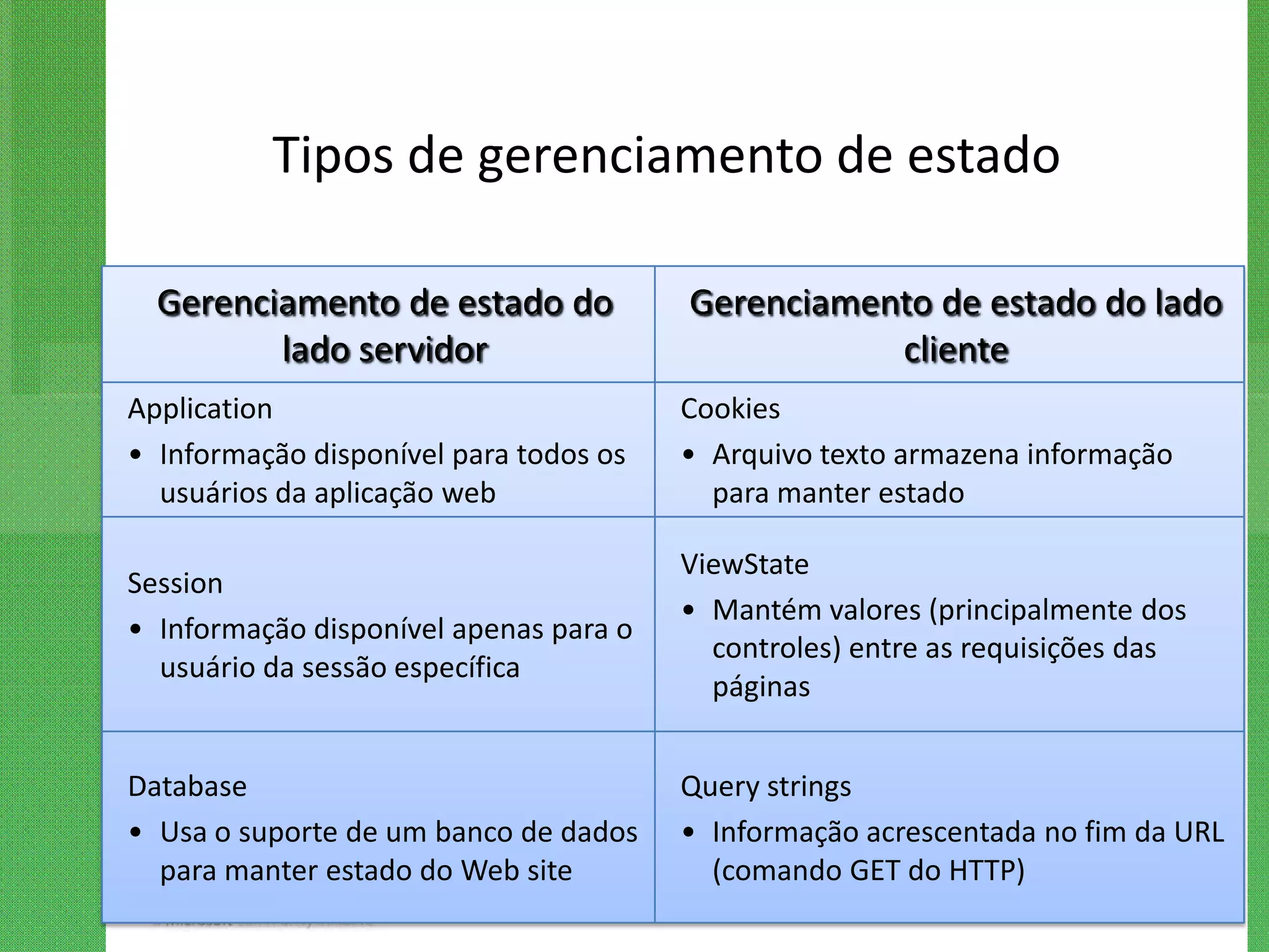 Tipos de gerenciamento de estado

  Gerenciamento de estado do            Gerenciamento de estado do lado
         lado servidor                             cliente
Application                             Cookies
• Informação disponível para todos os   • Arquivo texto armazena informação
  usuários da aplicação web               para manter estado

                                        ViewState
Session
                                        • Mantém valores (principalmente dos
• Informação disponível apenas para o
                                          controles) entre as requisições das
  usuário da sessão específica
                                          páginas


Database                                Query strings
• Usa o suporte de um banco de dados    • Informação acrescentada no fim da URL
  para manter estado do Web site          (comando GET do HTTP)
 