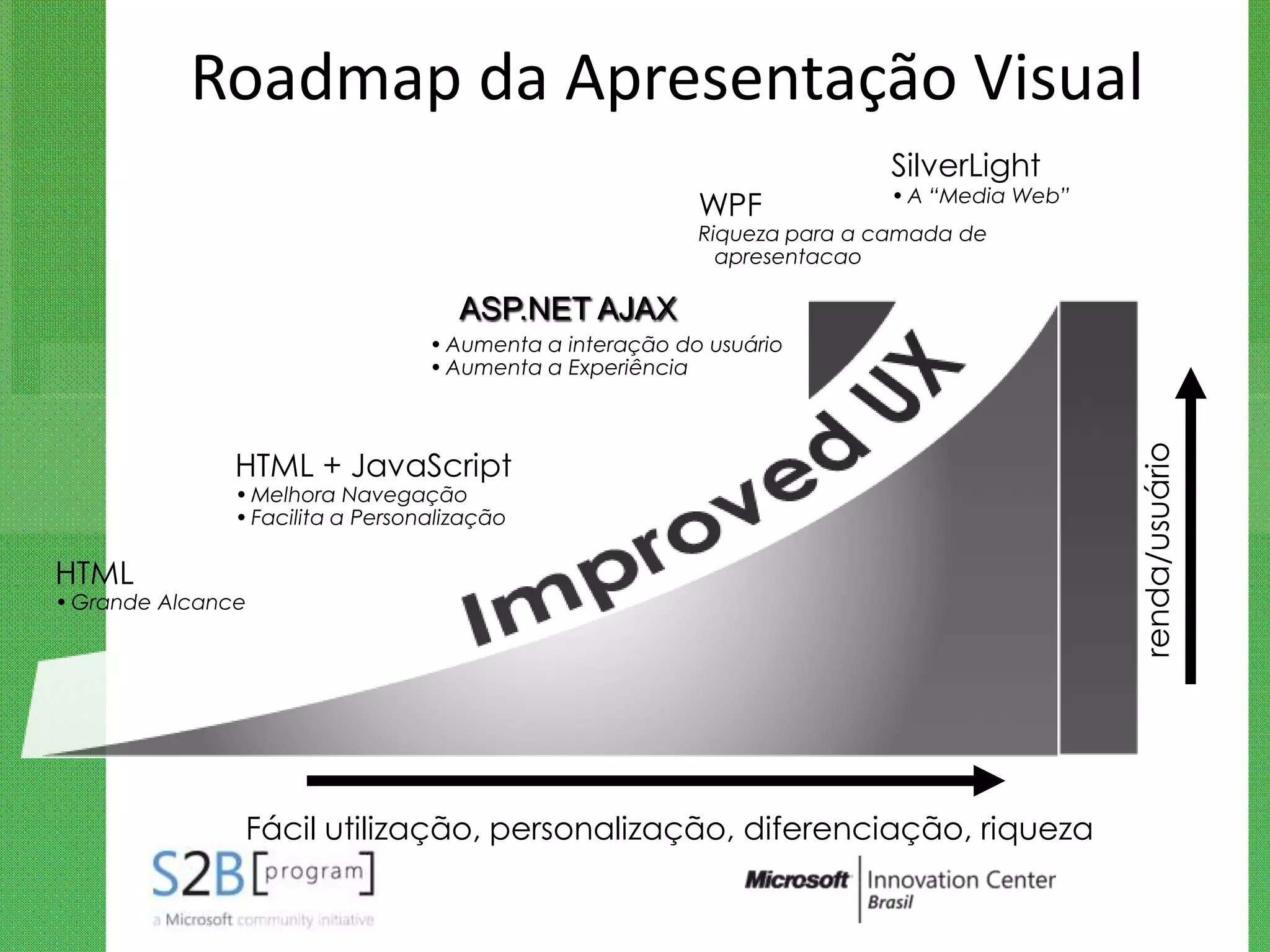 Roadmap da Apresentação Visual
                                                                          SilverLight
                                                                          • A “Media Web”
                                                          WPF
                                                          Riqueza para a camada de
                                                            apresentacao

                                     ASP.NET AJAX
                                  • Aumenta a interação do usuário
                                  • Aumenta a Experiência




                                                                                            renda/usuário
               HTML + JavaScript
               • Melhora Navegação
               • Facilita a Personalização

HTML
• Grande Alcance




                Fácil utilização, personalização, diferenciação, riqueza
 