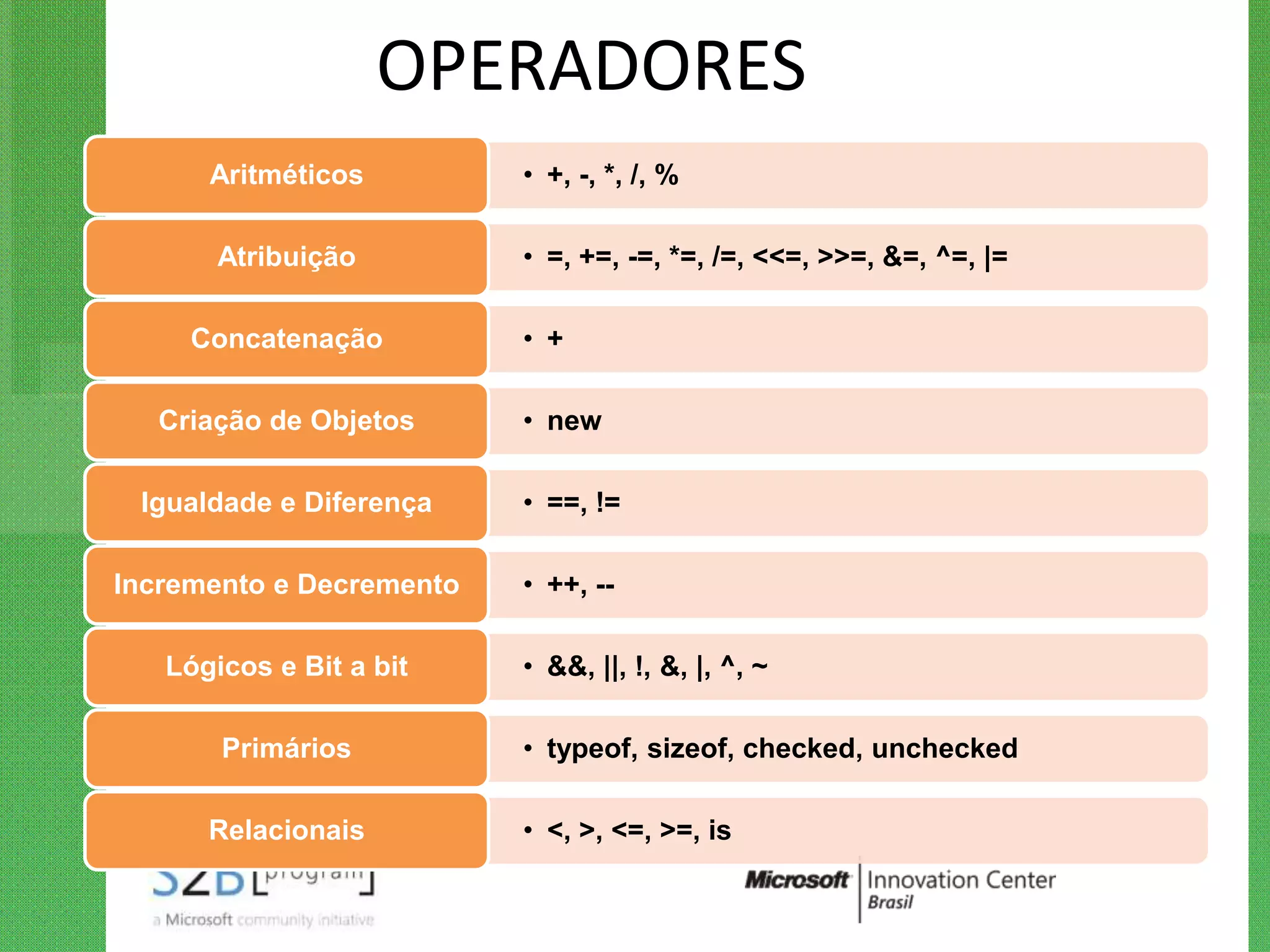 OPERADORES
      Aritméticos         • +, -, *, /, %

       Atribuição         • =, +=, -=, *=, /=, <<=, >>=, &=, ^=, |=

     Concatenação         • +

  Criação de Objetos      • new

 Igualdade e Diferença    • ==, !=

Incremento e Decremento   • ++, --

   Lógicos e Bit a bit    • &&, ||, !, &, |, ^, ~

       Primários          • typeof, sizeof, checked, unchecked

      Relacionais         • <, >, <=, >=, is
 