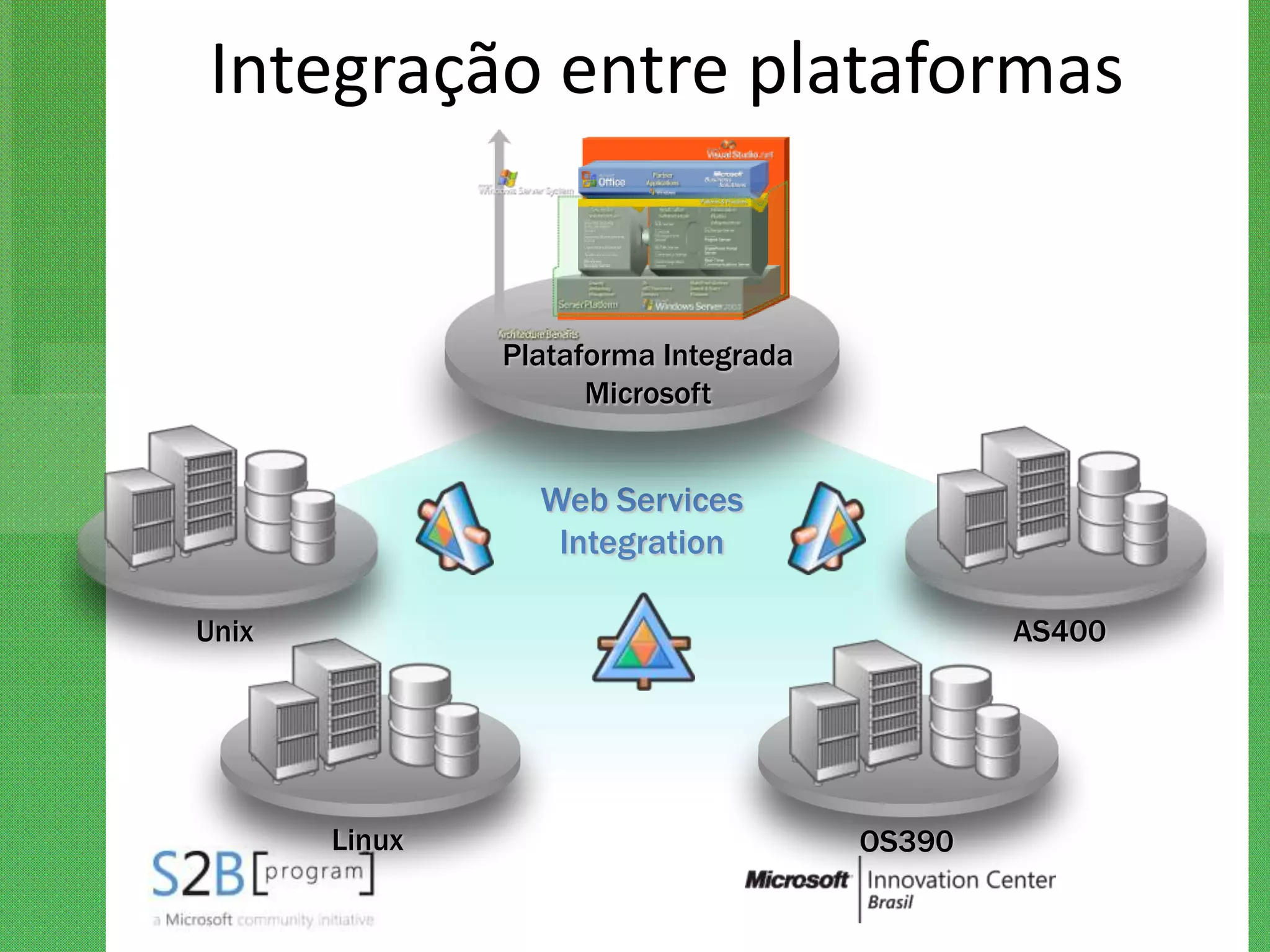 Integração entre plataformas


               Plataforma Integrada
                     Microsoft


                 Web Services
                  Integration

Unix                                          AS400




       Linux                          OS390
 