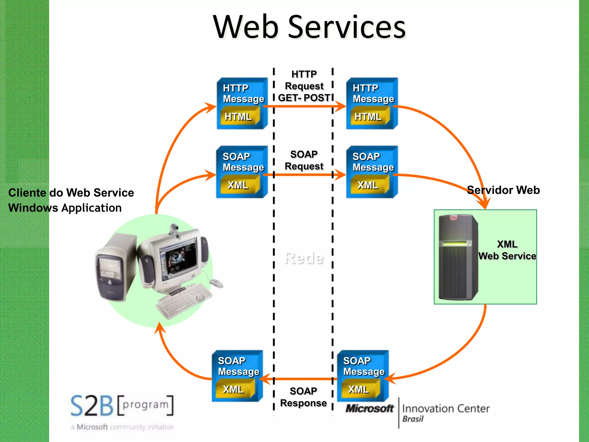 Web Services
                                     HTTP
                         HTTP       Request     HTTP
                         Message   GET- POST    Message
                          HTML                  HTML



                         SOAP        SOAP       SOAP
                         Message    Request     Message
                          XML                    XML
Cliente do Web Service                                    Servidor Web
Windows Application


                                                              XML
                                   Rede                    Web Service




                         SOAP                  SOAP
                         Message               Message
                         XML        SOAP       XML
                                   Response
 