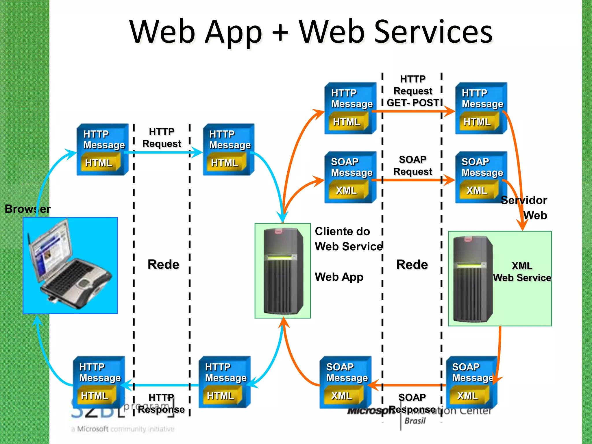 Web App + Web Services
                                                         HTTP
                                           HTTP         Request     HTTP
                                           Message     GET- POST    Message
                                           HTML                     HTML
          HTTP       HTTP      HTTP
          Message   Request    Message
          HTML                 HTML        SOAP          SOAP       SOAP
                                           Message      Request     Message
                                            XML                      XML
                                                                             Servidor
Browser
                                                                                 Web
                                         Cliente do
                                         Web Service
                     Rede                               Rede                  XML
                                         Web App                           Web Service




          HTTP                 HTTP       SOAP                     SOAP
          Message              Message    Message                  Message
          HTML        HTTP     HTML        XML          SOAP       XML
                    Response                           Response
 