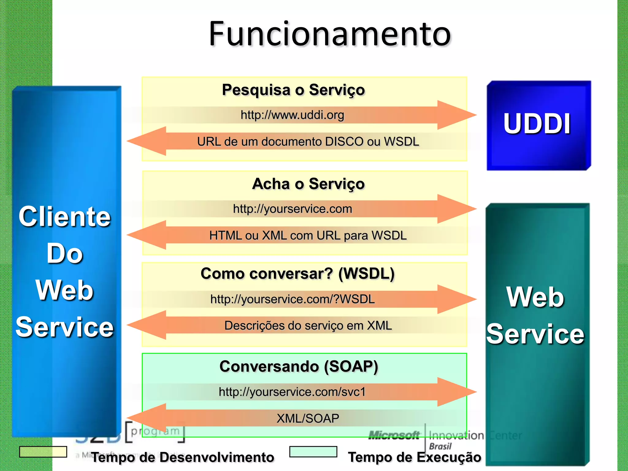 Funcionamento
                      Pesquisa o Serviço
                         http://www.uddi.org

                  URL de um documento DISCO ou WSDL
                                                                    UDDI
                           Acha o Serviço
                       http://yourservice.com
Cliente             HTML ou XML com URL para WSDL
  Do
                   Como conversar? (WSDL)
 Web                http://yourservice.com/?WSDL                    Web
Service               Descrições do serviço em XML
                                                                   Service
                     Conversando (SOAP)
                     http://yourservice.com/svc1

                                XML/SOAP


     Tempo de Desenvolvimento                  Tempo de Execução
 