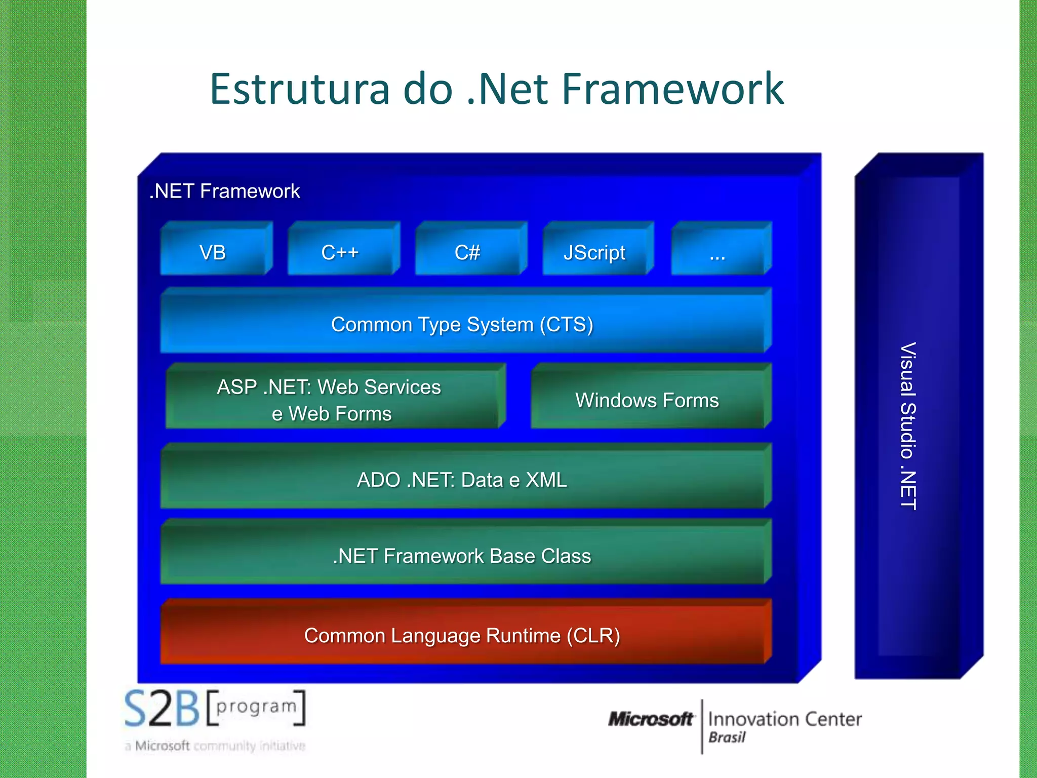 Estrutura do .Net Framework
.NET Framework


    VB            C++          C#        JScript        ...


                   Common Type System (CTS)




                                                              Visual Studio .NET
      ASP .NET: Web Services
                                            Windows Forms
           e Web Forms


                     ADO .NET: Data e XML


                   .NET Framework Base Class


                 Common Language Runtime (CLR)
 