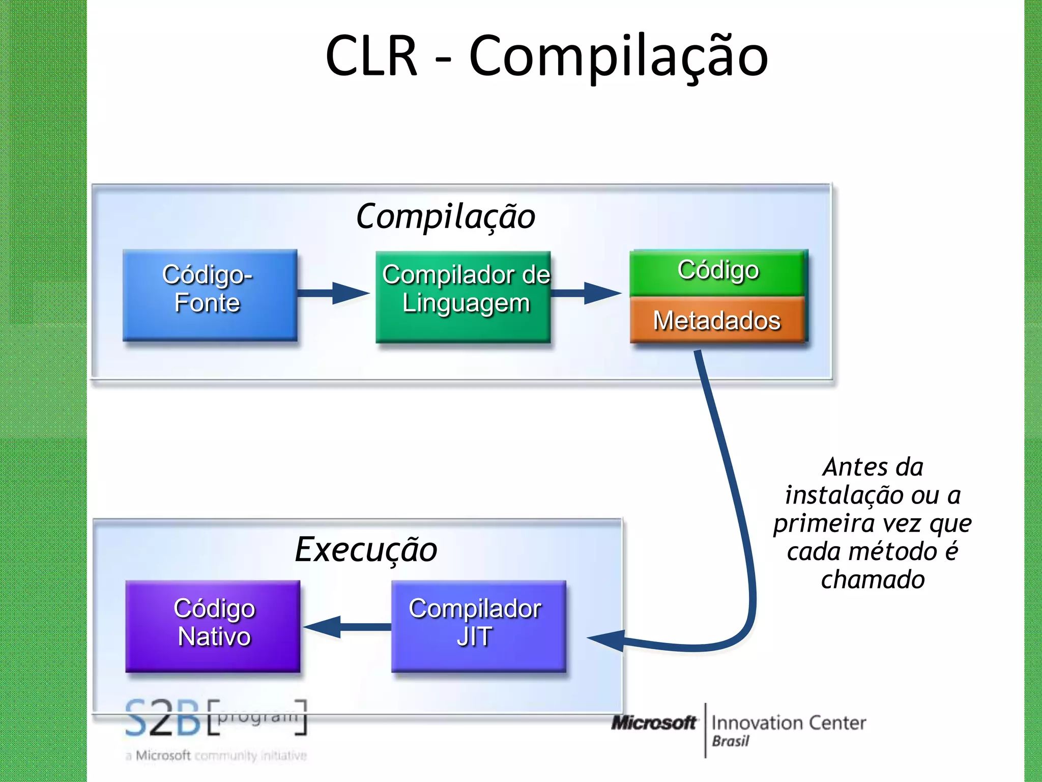 CLR - Compilação

             Compilação
Código-       Compilador de    Código
 Fonte         Linguagem        MSIL
                              Metadados




                                          Antes da
                                       instalação ou a
                                      primeira vez que
          Execução                     cada método é
                                          chamado
Código          Compilador
Nativo             JIT
 