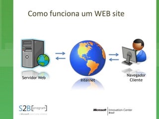 Como funciona um WEB site




                              Navegador
Servidor Web
               Internet        Cliente
 
