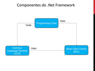 Componentes do .Net Framework Programming ToolsUsesCodeBase Class Library (BCL)Common Language Runtime (CLR)Uses