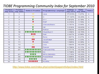 TIOBE Programming Community Index for September 2010http://www.tiobe.com/index.php/content/paperinfo/tpci/index.html