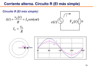 15
Corriente alterna. Circuito R (El más simple)
Circuito R (El más simple):
)(tVR)(t
)(
)(
)( 0 tsenI
R
tv
ti R

R
I 0
0


 