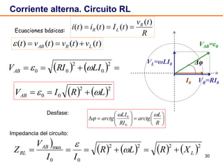 30
Corriente alterna. Circuito RL
    
2
0
2
00 LIRIVAB 













R
L
arctg
RI
LI
arctg


0
0
   22
00 LRIVAB  

       2222
00
max
L
AB
RL XRLR
II
V
Z  

Δφ
I0 VR=RI0
VAB=ε0
VL=ωLI0
Impedancia del circuito:
Ecuaciones básicas:
)()()()( tvtvtvt LRAB 
R
tv
tItiti R
LR
)(
)()()( 
Desfase:
 