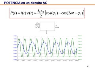 41
POTENCIA en un circuito AC
)()·()( tvtitP 
 )2cos()cos(
2
)()·()( 00
00


  t
I
ttitP
)cos(
2
)()·(
1
)( 0
00
0



I
dttti
T
tP
T
m  
 