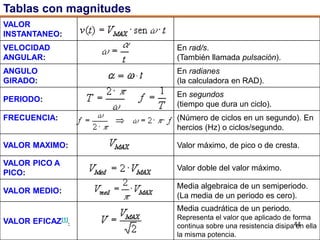 44
Tablas con magnitudes
VALOR
INSTANTANEO:
VELOCIDAD
ANGULAR:
En rad/s.
(También llamada pulsación).
ANGULO
GIRADO:
En radianes
(la calculadora en RAD).
PERIODO:
En segundos
(tiempo que dura un ciclo).
FRECUENCIA: (Número de ciclos en un segundo). En
hercios (Hz) o ciclos/segundo.
VALOR MAXIMO: Valor máximo, de pico o de cresta.
VALOR PICO A
PICO:
Valor doble del valor máximo.
VALOR MEDIO:
Media algebraica de un semiperiodo.
(La media de un periodo es cero).
VALOR EFICAZ[1]
:
Media cuadrática de un periodo.
Representa el valor que aplicado de forma
continua sobre una resistencia disipa en ella
la misma potencia.
 