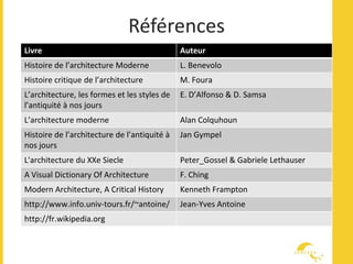 Références
Livre Auteur
Histoire de l’architecture Moderne L. Benevolo
Histoire critique de l’architecture M. Foura
L’architecture, les formes et les styles de
l’antiquité à nos jours
E. D’Alfonso & D. Samsa
L’architecture moderne Alan Colquhoun
Histoire de l’architecture de l’antiquité à
nos jours
Jan Gympel
L'architecture du XXe Siecle Peter_Gossel & Gabriele Lethauser
A Visual Dictionary Of Architecture F. Ching
Modern Architecture, A Critical History Kenneth Frampton
http://www.info.univ-tours.fr/~antoine/ Jean-Yves Antoine
http://fr.wikipedia.org
 