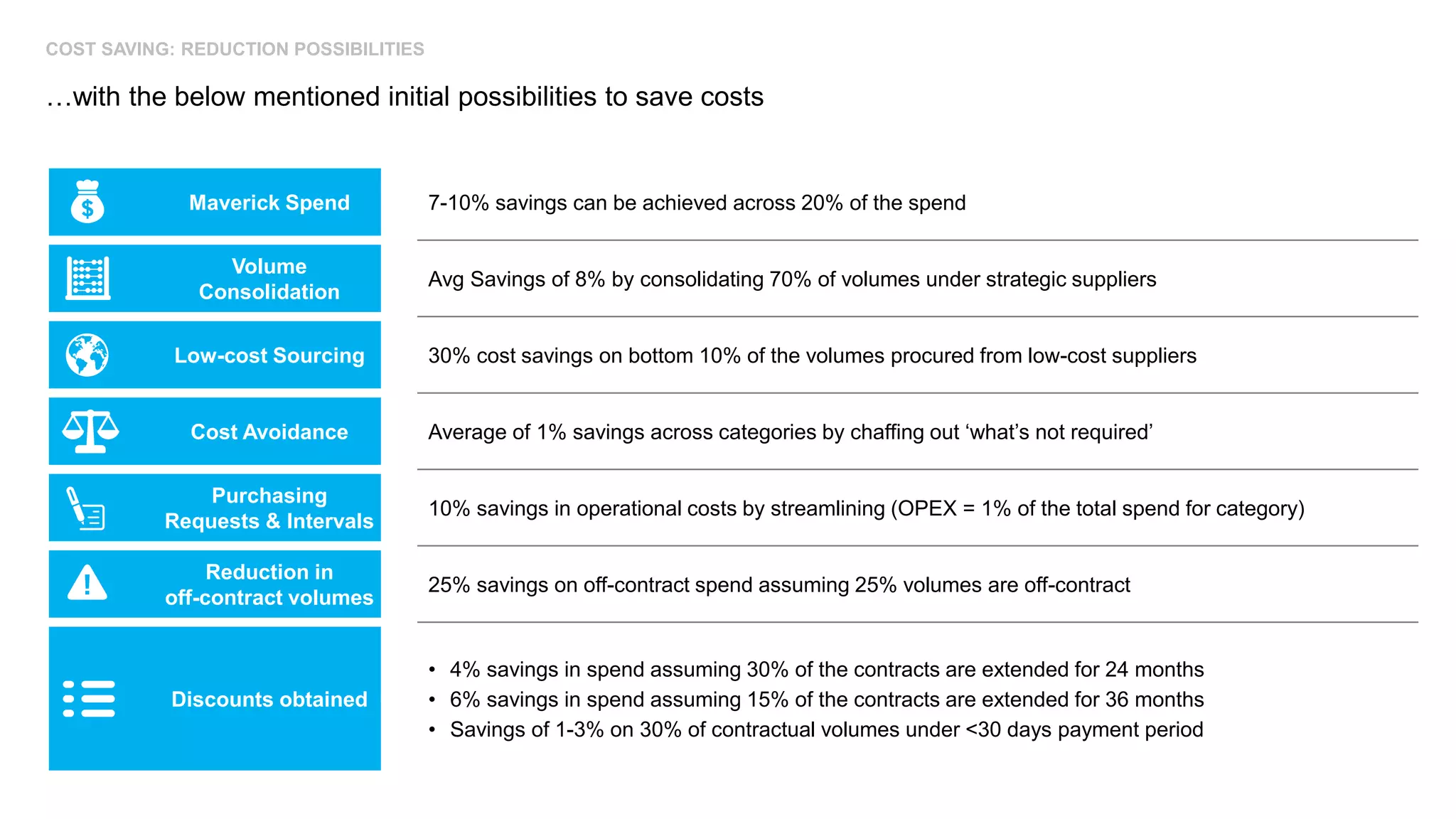 Maverick Spend 7-10% savings can be achieved across 20% of the spend
Volume
Consolidation
Avg Savings of 8% by consolidating 70% of volumes under strategic suppliers
Low-cost Sourcing 30% cost savings on bottom 10% of the volumes procured from low-cost suppliers
Cost Avoidance Average of 1% savings across categories by chaffing out ‘what’s not required’
Purchasing
Requests & Intervals
10% savings in operational costs by streamlining (OPEX = 1% of the total spend for category)
Reduction in
off-contract volumes
25% savings on off-contract spend assuming 25% volumes are off-contract
Discounts obtained
• 4% savings in spend assuming 30% of the contracts are extended for 24 months
• 6% savings in spend assuming 15% of the contracts are extended for 36 months
• Savings of 1-3% on 30% of contractual volumes under <30 days payment period
COST SAVING: REDUCTION POSSIBILITIES
…with the below mentioned initial possibilities to save costs
 