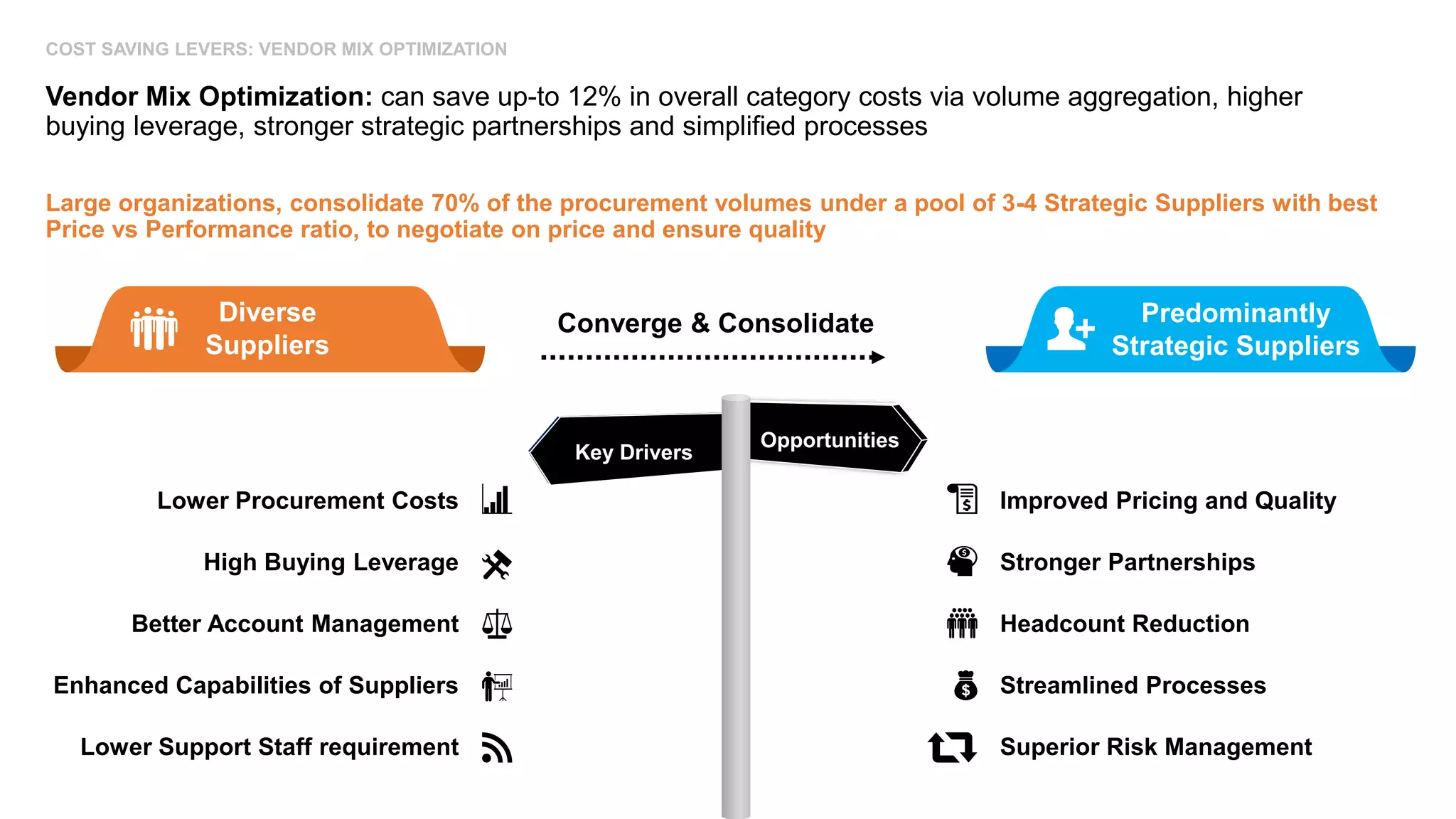 Vendor Mix Optimization: can save up-to 12% in overall category costs via volume aggregation, higher
buying leverage, stronger strategic partnerships and simplified processes
Convergence
COST SAVING LEVERS: VENDOR MIX OPTIMIZATION
Predominantly
Strategic Suppliers
Diverse
Suppliers
Converge & Consolidate
Key Drivers
Opportunities
Lower Procurement Costs
High Buying Leverage
Better Account Management
Enhanced Capabilities of Suppliers
Lower Support Staff requirement
Improved Pricing and Quality
Stronger Partnerships
Headcount Reduction
Streamlined Processes
Superior Risk Management
Large organizations, consolidate 70% of the procurement volumes under a pool of 3-4 Strategic Suppliers with best
Price vs Performance ratio, to negotiate on price and ensure quality
 