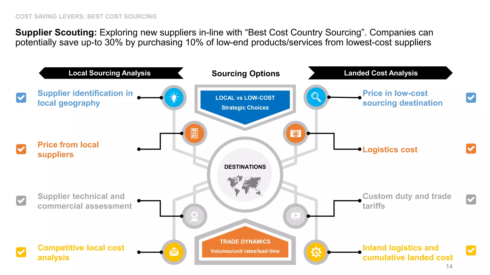 14
COST SAVING LEVERS: BEST COST SOURCING
Supplier Scouting: Exploring new suppliers in-line with “Best Cost Country Sourcing”. Companies can
potentially save up-to 30% by purchasing 10% of low-end products/services from lowest-cost suppliers
Supplier identification in
local geography
Price from local
suppliers
Supplier technical and
commercial assessment
Competitive local cost
analysis
Price in low-cost
sourcing destination
Logistics cost
Custom duty and trade
tariffs
Inland logistics and
cumulative landed cost
DESTINATIONS
LOCAL vs LOW-COST
Strategic Choices
TRADE DYNAMICS
Volumes/unit rates/lead time
Sourcing Options
Local Sourcing Analysis Landed Cost Analysis
 