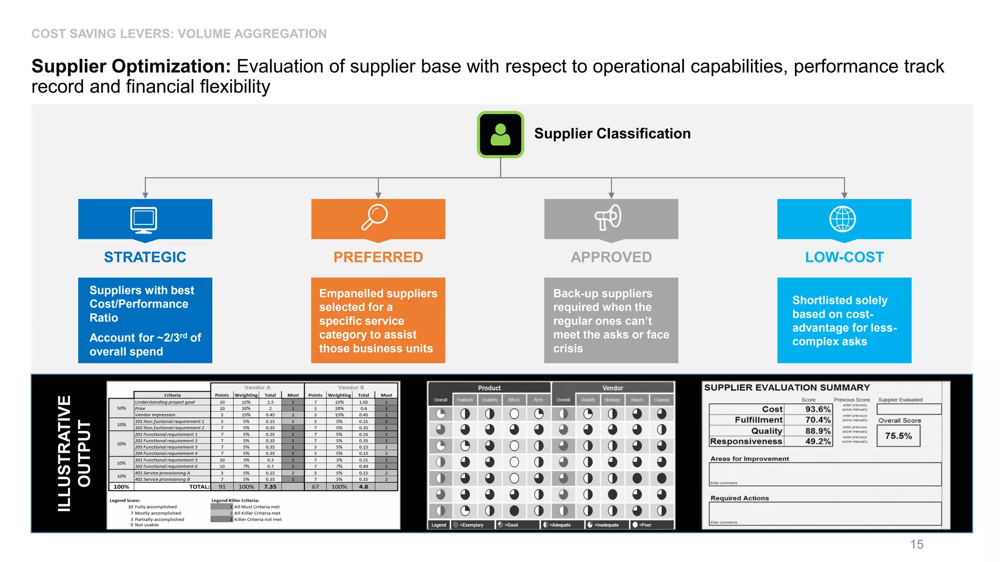 15
COST SAVING LEVERS: VOLUME AGGREGATION
Supplier Optimization: Evaluation of supplier base with respect to operational capabilities, performance track
record and financial flexibility
ILLUSTRATIVE
OUTPUT
Suppliers with best
Cost/Performance
Ratio
Account for ~2/3rd of
overall spend
STRATEGIC
Empanelled suppliers
selected for a
specific service
category to assist
those business units
PREFERRED
Back-up suppliers
required when the
regular ones can’t
meet the asks or face
crisis
APPROVED
Shortlisted solely
based on cost-
advantage for less-
complex asks
LOW-COST
Supplier Classification
 