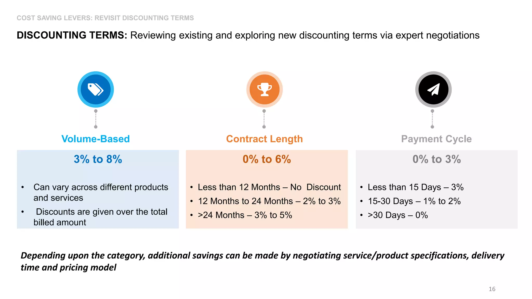 16
DISCOUNTING TERMS: Reviewing existing and exploring new discounting terms via expert negotiations
COST SAVING LEVERS: REVISIT DISCOUNTING TERMS
3% to 8%
• Can vary across different products
and services
• Discounts are given over the total
billed amount
Volume-Based
0% to 6%
• Less than 12 Months – No Discount
• 12 Months to 24 Months – 2% to 3%
• >24 Months – 3% to 5%
Contract Length
0% to 3%
• Less than 15 Days – 3%
• 15-30 Days – 1% to 2%
• >30 Days – 0%
Payment Cycle
Depending upon the category, additional savings can be made by negotiating service/product specifications, delivery
time and pricing model
 