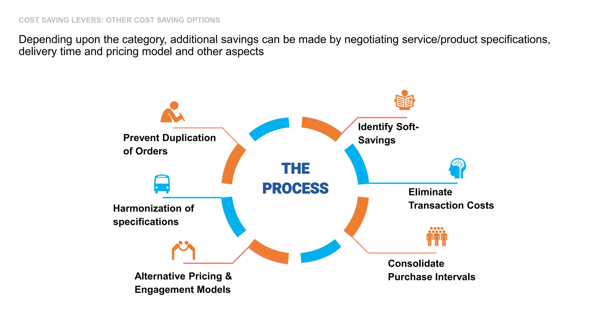 THE
PROCESS
Identify Soft-
Savings
Eliminate
Transaction Costs
Consolidate
Purchase Intervals
Alternative Pricing &
Engagement Models
Harmonization of
specifications
Prevent Duplication
of Orders
Depending upon the category, additional savings can be made by negotiating service/product specifications,
delivery time and pricing model and other aspects
COST SAVING LEVERS: OTHER COST SAVING OPTIONS
 