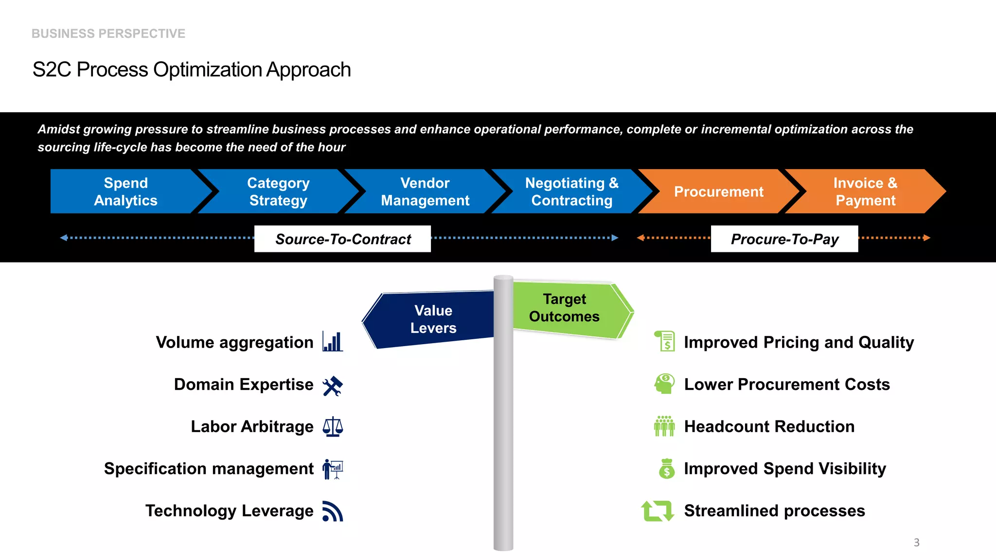 Amidst growing pressure to streamline business processes and enhance operational performance, complete or incremental optimization across the
sourcing life-cycle has become the need of the hour
3
BUSINESS PERSPECTIVE
S2C Process Optimization Approach
Spend
Analytics
Category
Strategy
Vendor
Management
Negotiating &
Contracting
Procurement
Invoice &
Payment
Source-To-Contract Procure-To-Pay
Value
Levers
Target
Outcomes
Volume aggregation
Domain Expertise
Labor Arbitrage
Specification management
Technology Leverage
Improved Pricing and Quality
Lower Procurement Costs
Headcount Reduction
Improved Spend Visibility
Streamlined processes
 