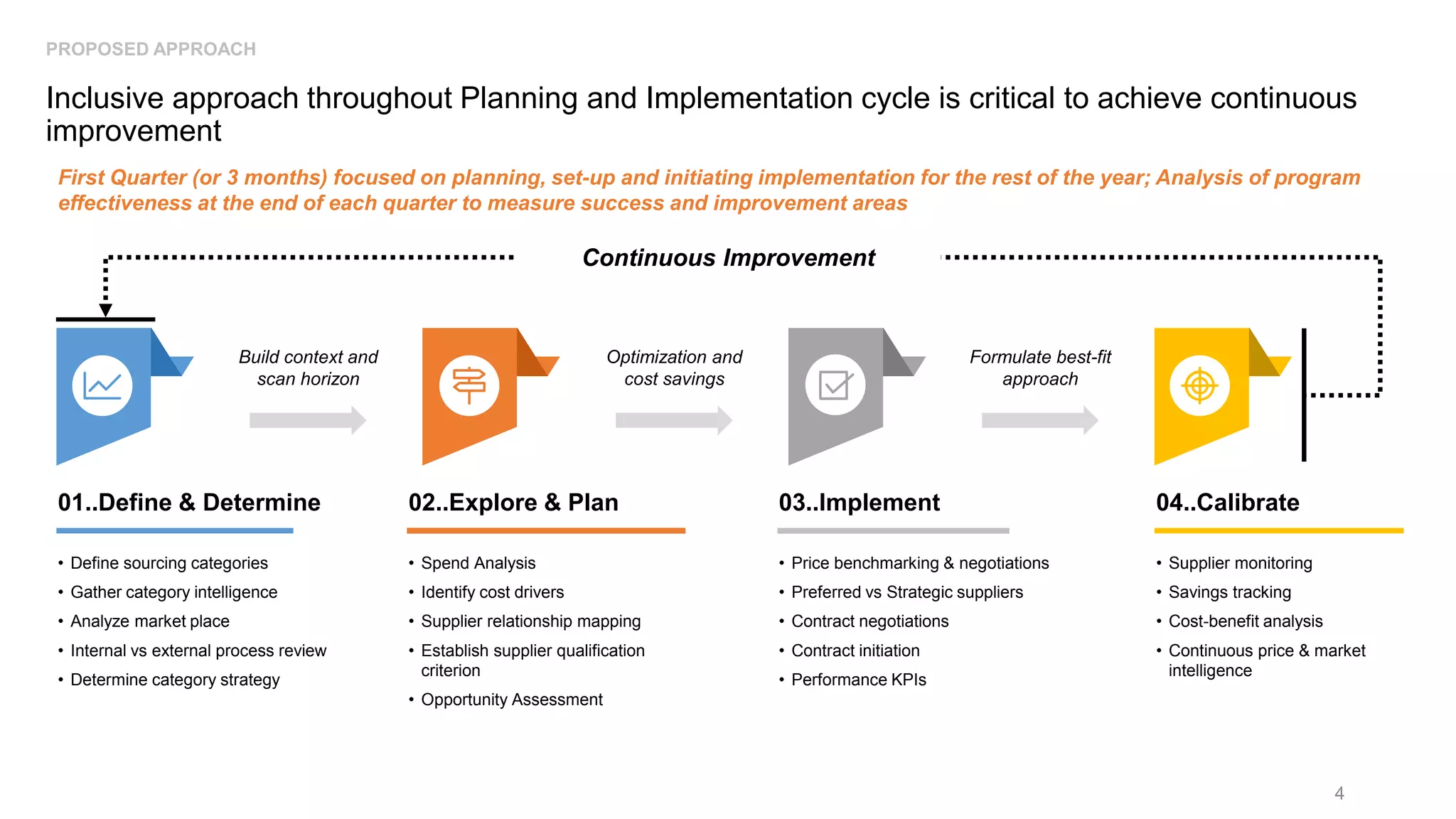 01..Define & Determine
• Define sourcing categories
• Gather category intelligence
• Analyze market place
• Internal vs external process review
• Determine category strategy
03..Implement
• Price benchmarking & negotiations
• Preferred vs Strategic suppliers
• Contract negotiations
• Contract initiation
• Performance KPIs
02..Explore & Plan
• Spend Analysis
• Identify cost drivers
• Supplier relationship mapping
• Establish supplier qualification
criterion
• Opportunity Assessment
04..Calibrate
• Supplier monitoring
• Savings tracking
• Cost-benefit analysis
• Continuous price & market
intelligence
4
Build context and
scan horizon
Optimization and
cost savings
Formulate best-fit
approach
Continuous Improvement
PROPOSED APPROACH
Inclusive approach throughout Planning and Implementation cycle is critical to achieve continuous
improvement
First Quarter (or 3 months) focused on planning, set-up and initiating implementation for the rest of the year; Analysis of program
effectiveness at the end of each quarter to measure success and improvement areas
 