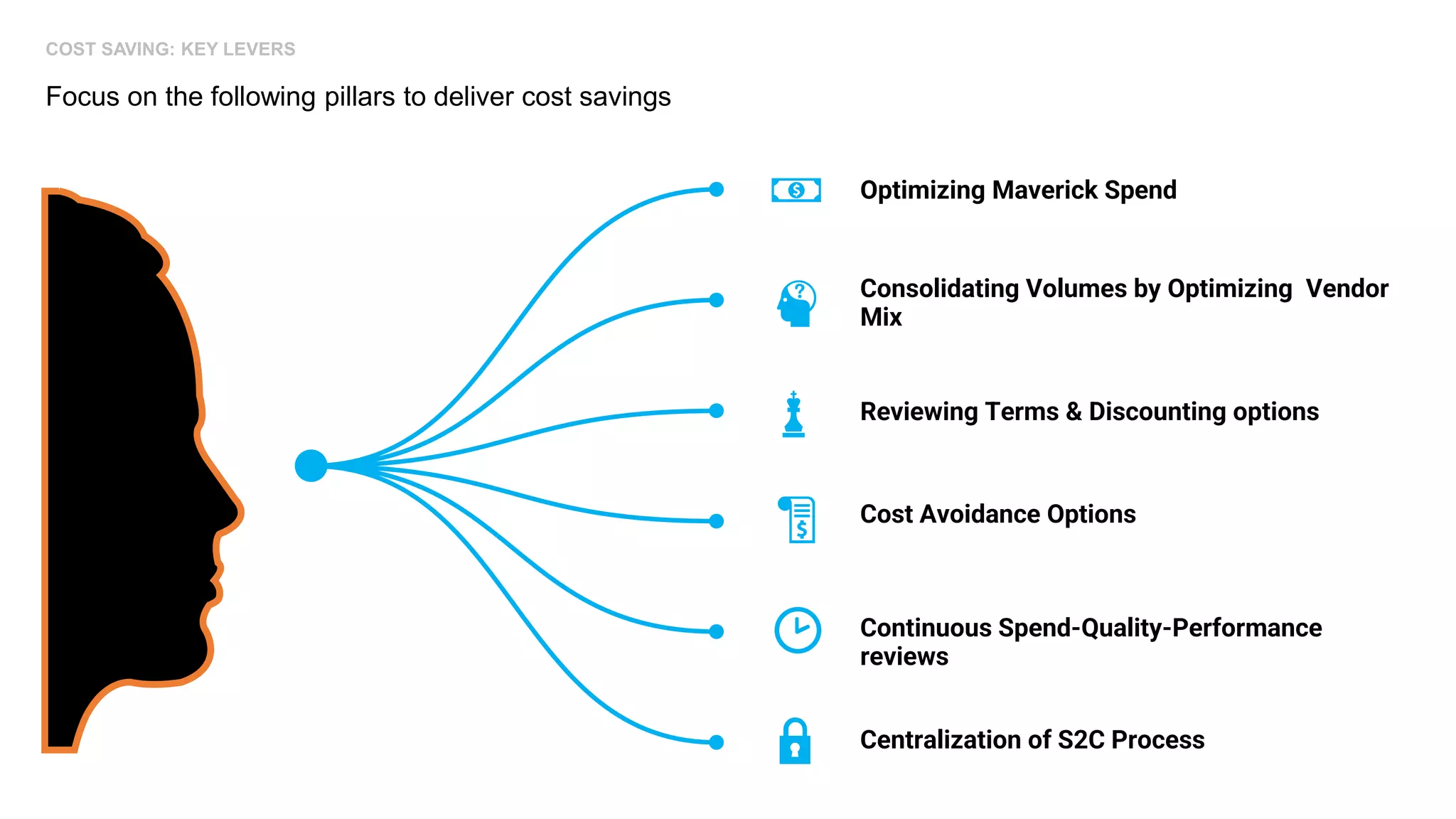 Optimizing Maverick Spend
Cost Avoidance Options
Consolidating Volumes by Optimizing Vendor
Mix
Continuous Spend-Quality-Performance
reviews
Reviewing Terms & Discounting options
Centralization of S2C Process
COST SAVING: KEY LEVERS
Focus on the following pillars to deliver cost savings
 
