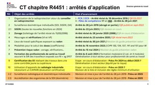 4
07/10/2024
CT chapitre R4451 : arrêtés d’application Direction générale du travail
Nb Objet des arrêtés Etat d’avancement
1 Organisation de la radioprotection atour du conseiller
en radioprotection
I - PCR / OCR – Arrêté révisé du 18 décembre 2019 / QR 03-2022
II - Pôles de compétence RP en INB – Arrêté du 28 juin 2021
2 Surveillance dosimétrique individuelle (SDI, SISERI, OA) Arrêté du 26 juin 2019 (abrogé en partie) / QR publié en sept-2022
2.1 SISERI (toutes les nouvelles fonctions en 2024) Arrêté du 23 juin 2023 / QR révision en cours
3 Zonage (toilettage de l’arrêté révisé du 15/05/2006) Arrêté révisé du 28 janvier 2020 (2006) / QR en cours d’élaboration
4 Mesurages et vérifications (VI et VP) Arrêté révisé du 23 octobre 2020 / QR révisé mars-2022
5 Lieux de travail spécifiques exposant au radon Arrêté révisé du 30 juin 2021 / Révision du guide prévention radon
6 Modalités pour le calcul des doses (coefficients) Arrêté du 16 novembre 2023 / CIPR 130, 134, 137, 141 and 151 pour W
7 Prévention risque radon : zonage, vérifications… Arrêté du 15 mai 2024 / Révision du guide prévention radon
8 Formation des professionnels de santé au travail
assurant le SIR des travailleurs exposés aux RI + ag SPST
Arrêté du 6 août 2024 / formation modulaire (2 cat. et 4 modules)
Généralisation à tout secteur pour professionnels de santé au travail
9 Certification des EE réalisant des travaux dans une
zone contrôlée jaune ou supérieure
Etape : en cours d’élaboration - Prévu fin 2024 ou début 2025 ?
Généralisation à tout secteur (équité par le risque)
10 Utilisation d’appareils de radiologie industrielle
nécessitant un CAMARI (évaluation certificative)
Etape : en cours d’élaboration - Prévu en 2025 ?
Révision de la liste et inclusion des règles minimum d’utilisation
2.2 Surveillance radiologique et dosimétrique individuelle Révision et mise à jour de l’arrêté du 26 juin 2019 - Prévu en 2025
2.3 Accréditation des organismes de la SDI (dosimétrie) Révision et mise à jour de l’arrêté du 26 juin 2019 - Prévu en 2025
 