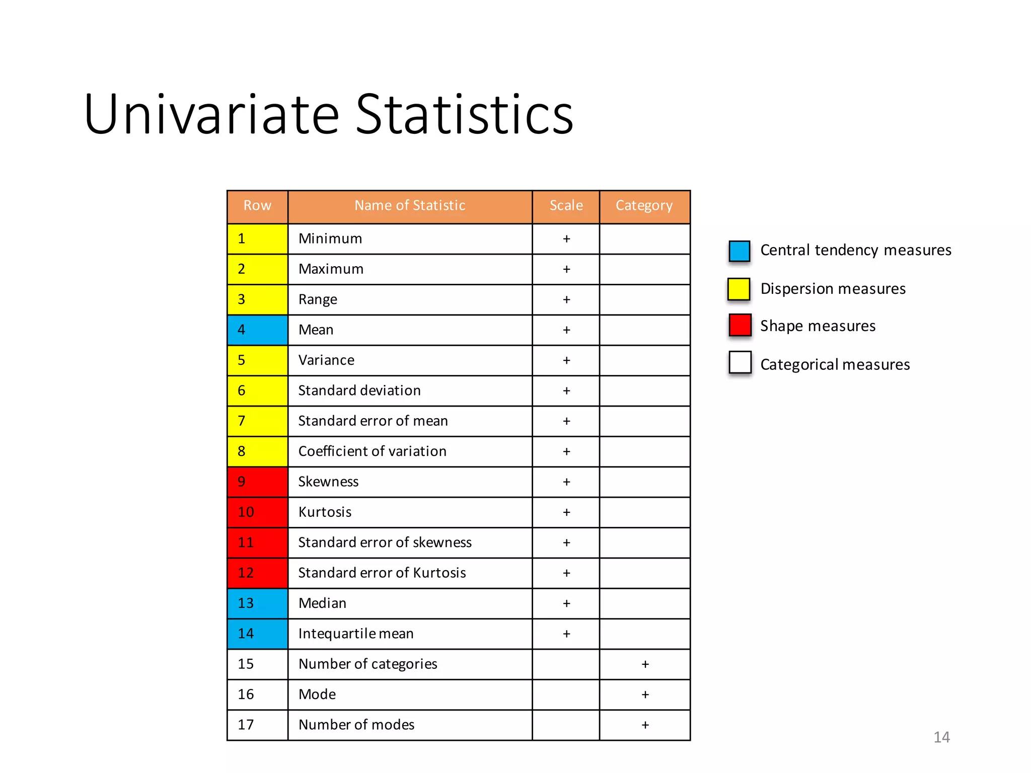 Univariate	Statistics
14
Row Name of	Statistic Scale Category
1 Minimum +
2 Maximum +
3 Range +
4 Mean +
5 Variance +
6 Standard	deviation +
7 Standard error	of	mean +
8 Coefficient	of	variation +
9 Skewness +
10 Kurtosis +
11 Standard	error	of	skewness +
12 Standard	error	of	Kurtosis +
13 Median +
14 Intequartilemean +
15 Number	of	categories +
16 Mode +
17 Number	of	modes +
Central	tendency	measures
Dispersion	measures
Shape	measures
Categorical	measures	
 