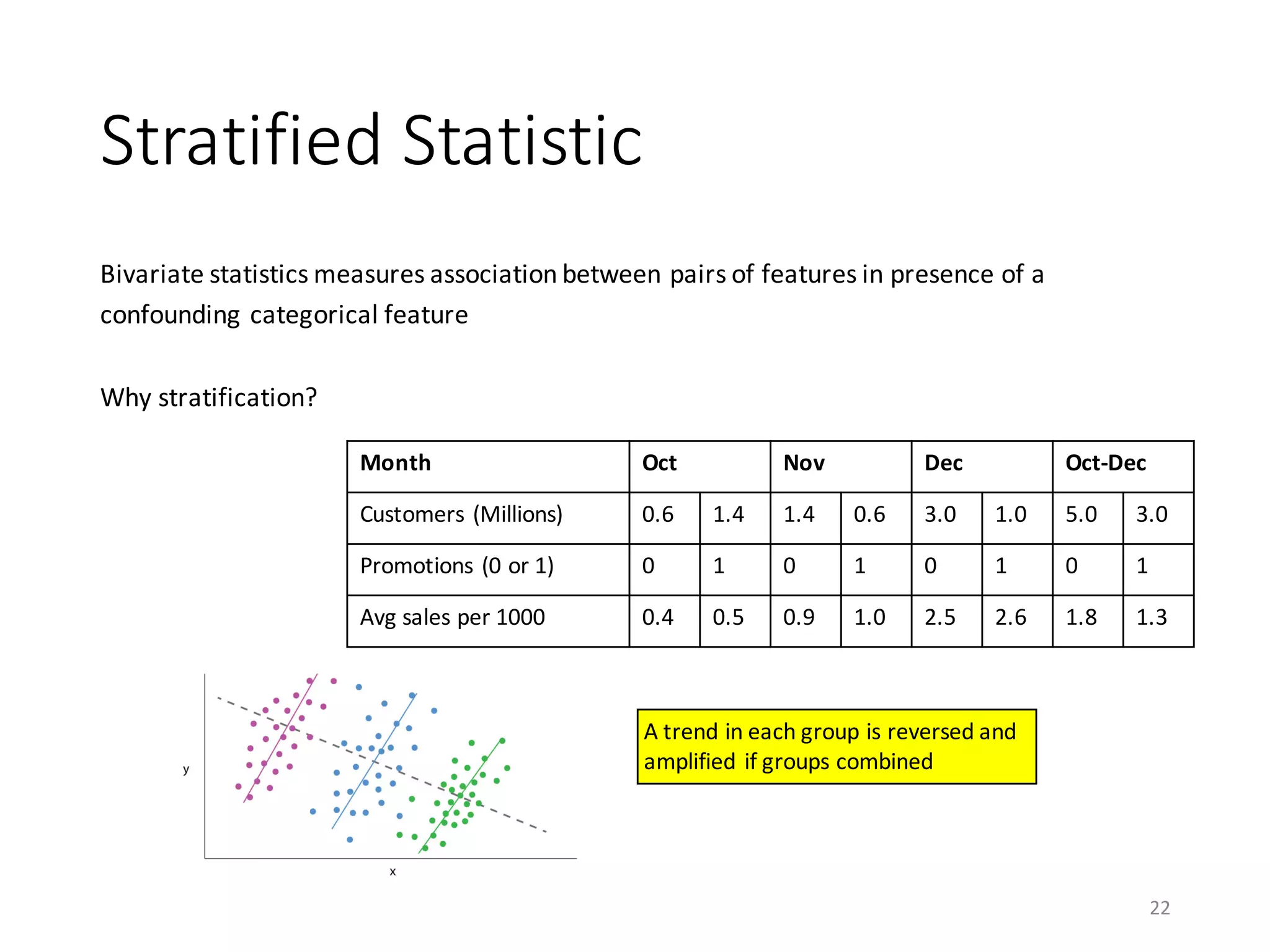 Stratified	Statistic
Bivariate	statistics	measures	association	between	pairs	of	features	in	presence	of	a	
confounding	categorical	feature
Why	stratification?
22
Month Oct Nov Dec Oct-Dec
Customers	(Millions) 0.6 1.4 1.4 0.6 3.0 1.0 5.0 3.0
Promotions	(0	or	1) 0 1 0 1 0 1 0 1
Avg sales	per	1000 0.4 0.5 0.9 1.0 2.5 2.6 1.8 1.3
A	trend	in	each	group	is	reversed	and	
amplified	if	groups	combined
 