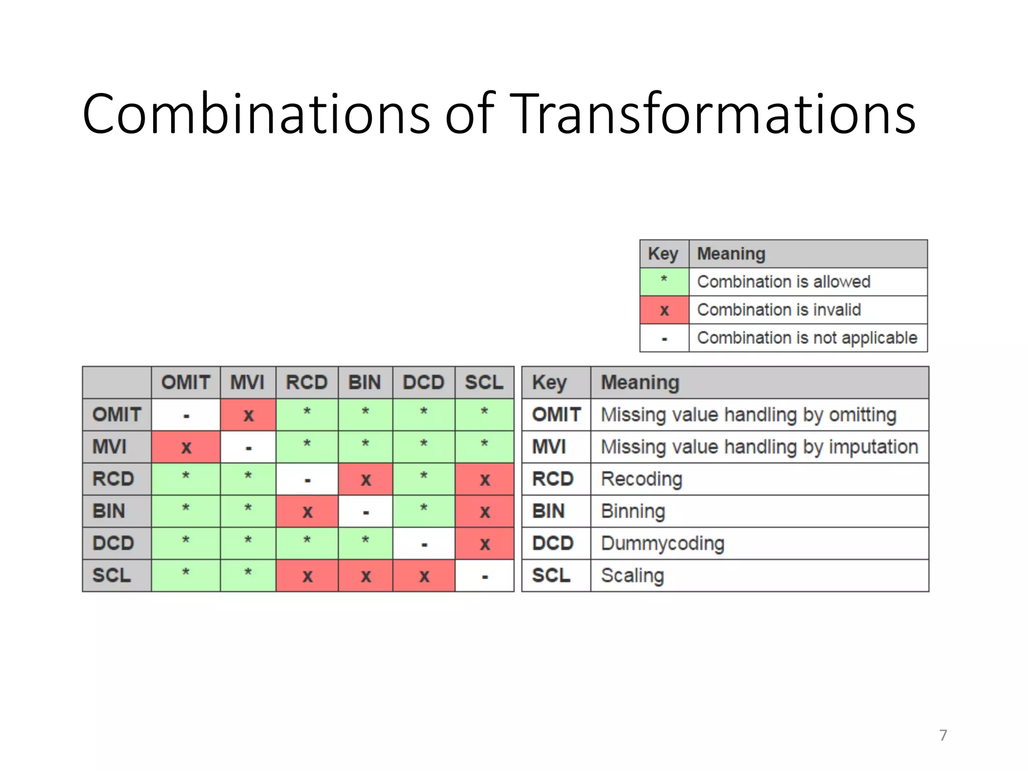 Combinations	of	Transformations
7
 