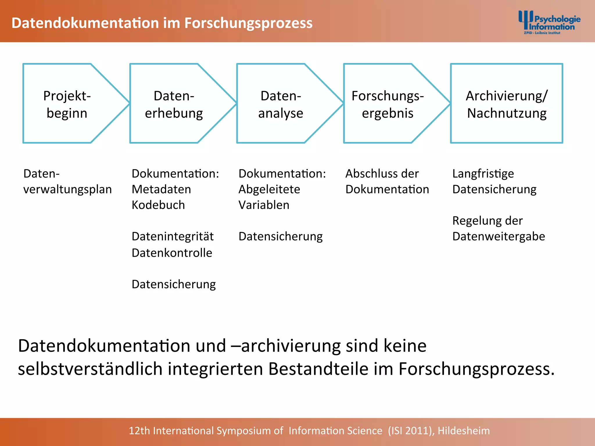 Datendokumenta2on	
  im	
  Forschungsprozess	
  



     Projekt-­‐             Daten-­‐                         Daten-­‐                    Forschungs-­‐                    Archivierung/	
  
     beginn	
              erhebung	
                        analyse	
                    ergebnis	
                      Nachnutzung	
  



 Daten-­‐              Dokumenta+on:	
                 Dokumenta+on:	
                 Abschluss	
  der	
             Langfris+ge	
  
 verwaltungsplan	
     Metadaten	
                     Abgeleitete	
                   Dokumenta+on	
                 Datensicherung	
  
 	
                    Kodebuch	
                      Variablen	
                     	
                             	
  
 	
                    	
                              	
                              	
                             Regelung	
  der	
  
 	
                    Datenintegrität	
               Datensicherung	
                	
                             Datenweitergabe	
  
                       Datenkontrolle	
                	
                                                             	
  
                       	
                                                                                             	
  
                       Datensicherung	
  
                       	
  
                       	
  
                       	
  
 Datendokumenta+on	
  und	
  –archivierung	
  sind	
  keine	
  
 selbstverständlich	
  integrierten	
  Bestandteile	
  im	
  Forschungsprozess.	
  

                       12th	
  Interna+onal	
  Symposium	
  of	
  	
  Informa+on	
  Science	
  	
  (ISI	
  2011),	
  Hildesheim	
  
 