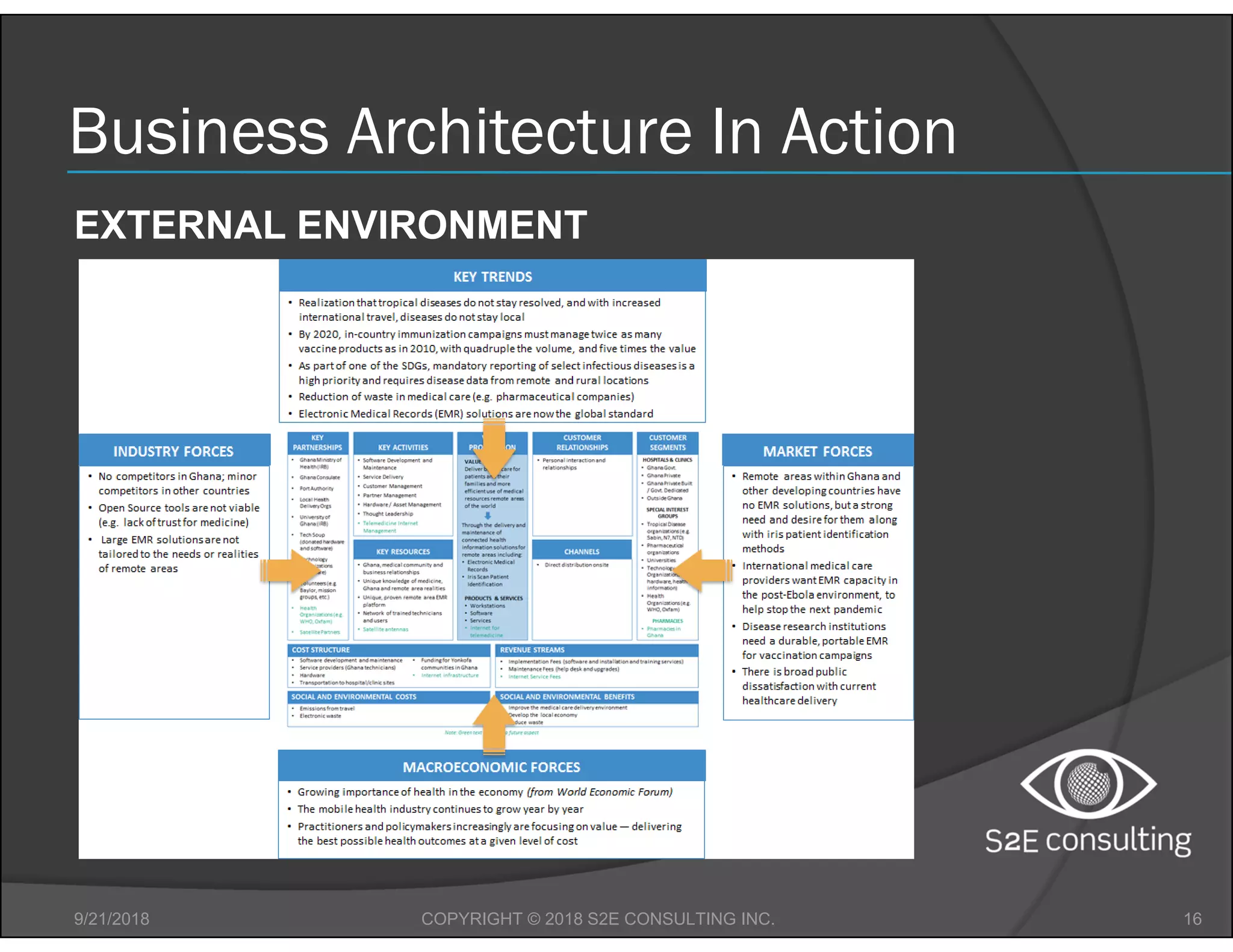 Business Architecture In Action
9/21/2018 16COPYRIGHT © 2018 S2E CONSULTING INC.
EXTERNAL ENVIRONMENT
 