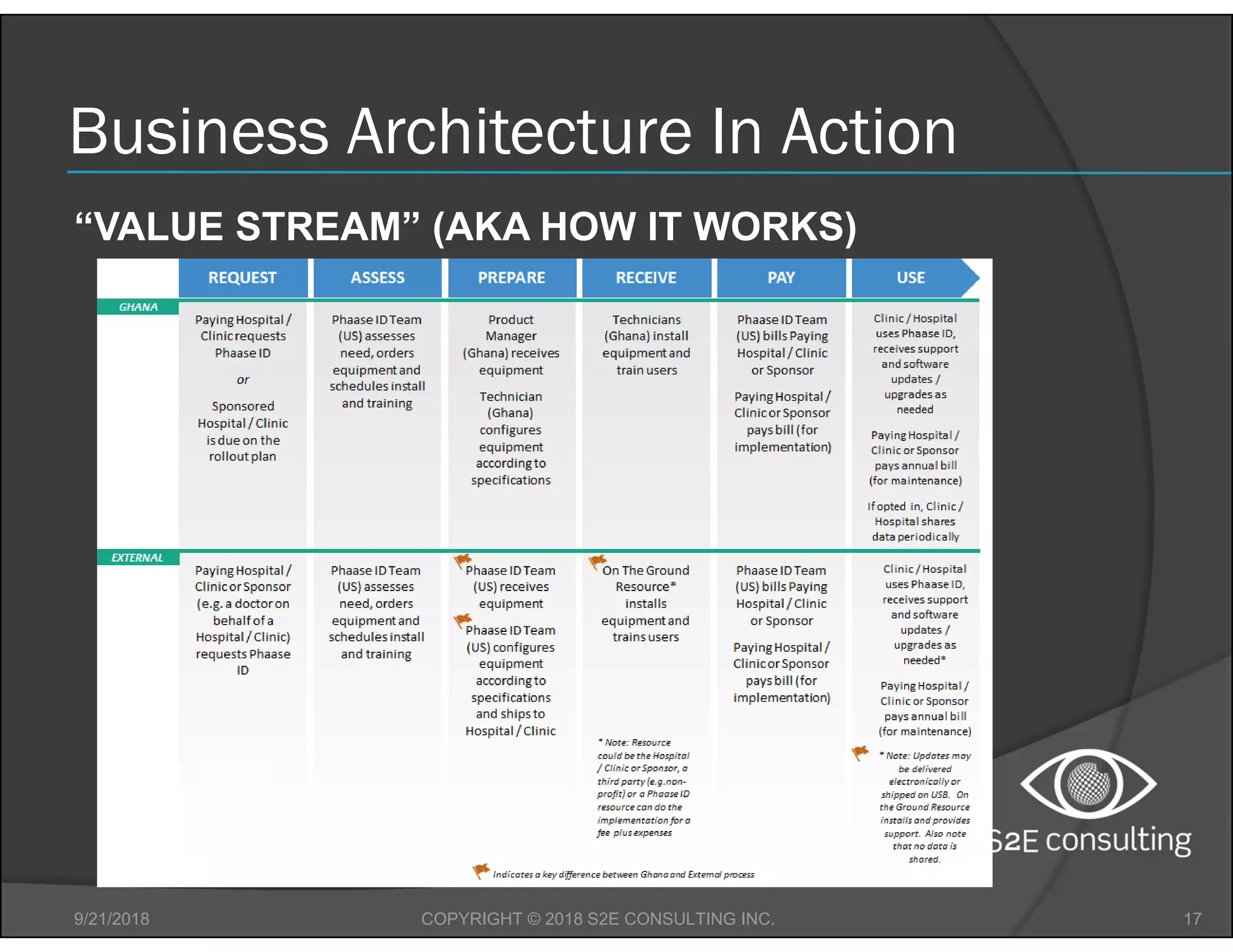 Business Architecture In Action
9/21/2018 17COPYRIGHT © 2018 S2E CONSULTING INC.
“VALUE STREAM” (AKA HOW IT WORKS)
 