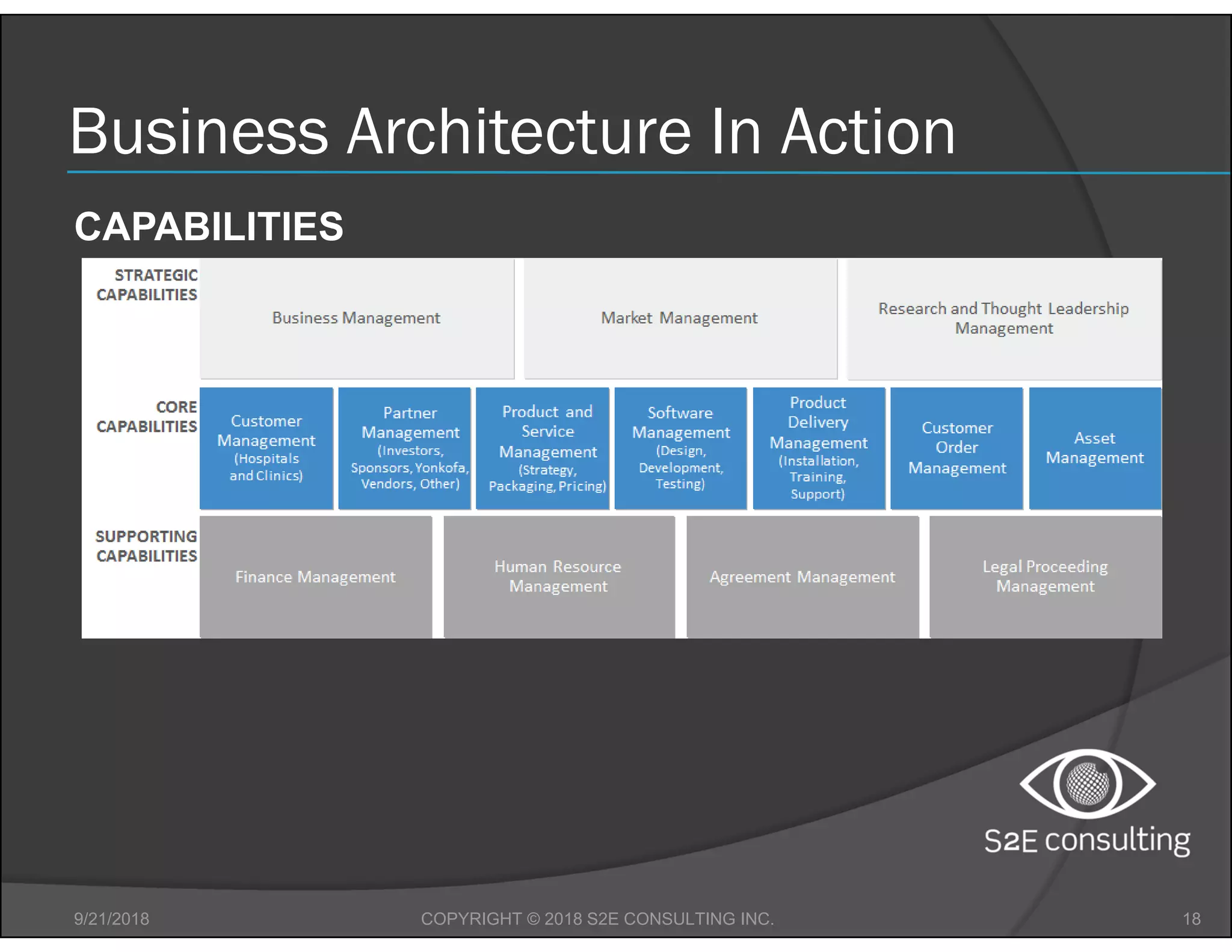 Business Architecture In Action
9/21/2018 18COPYRIGHT © 2018 S2E CONSULTING INC.
CAPABILITIES
 