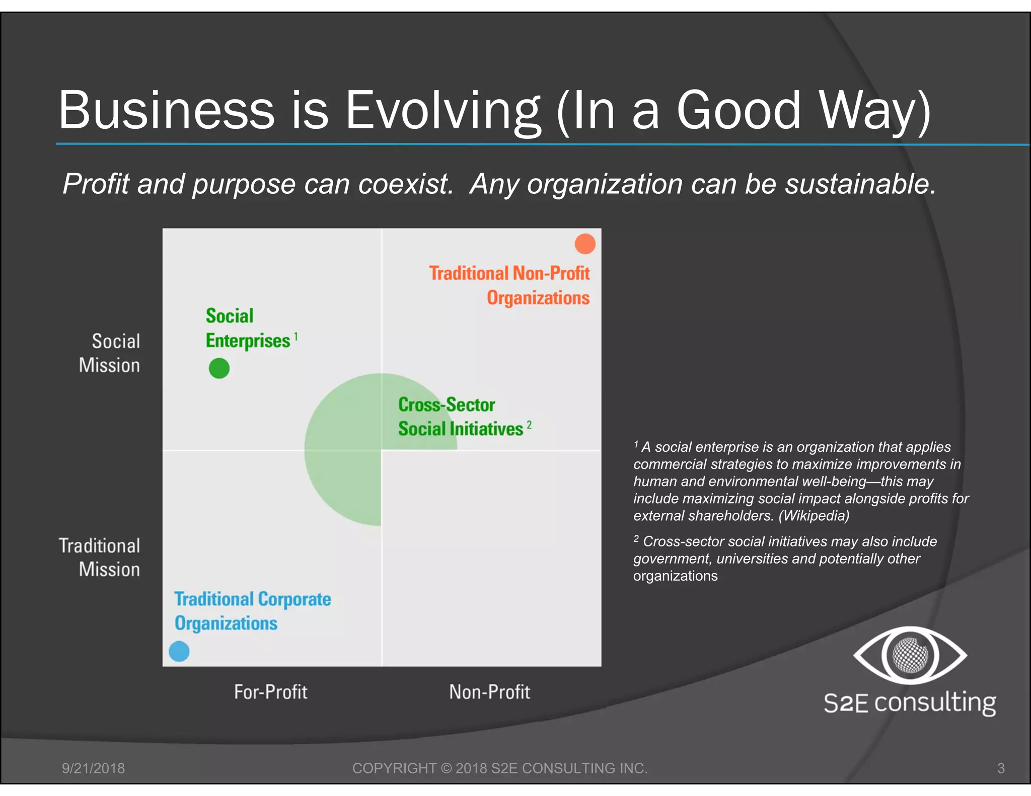 Business is Evolving (In a Good Way)
9/21/2018 3COPYRIGHT © 2018 S2E CONSULTING INC.
1 A social enterprise is an organization that applies
commercial strategies to maximize improvements in
human and environmental well-being—this may
include maximizing social impact alongside profits for
external shareholders. (Wikipedia)
2 Cross-sector social initiatives may also include
government, universities and potentially other
organizations
Profit and purpose can coexist. Any organization can be sustainable.
 