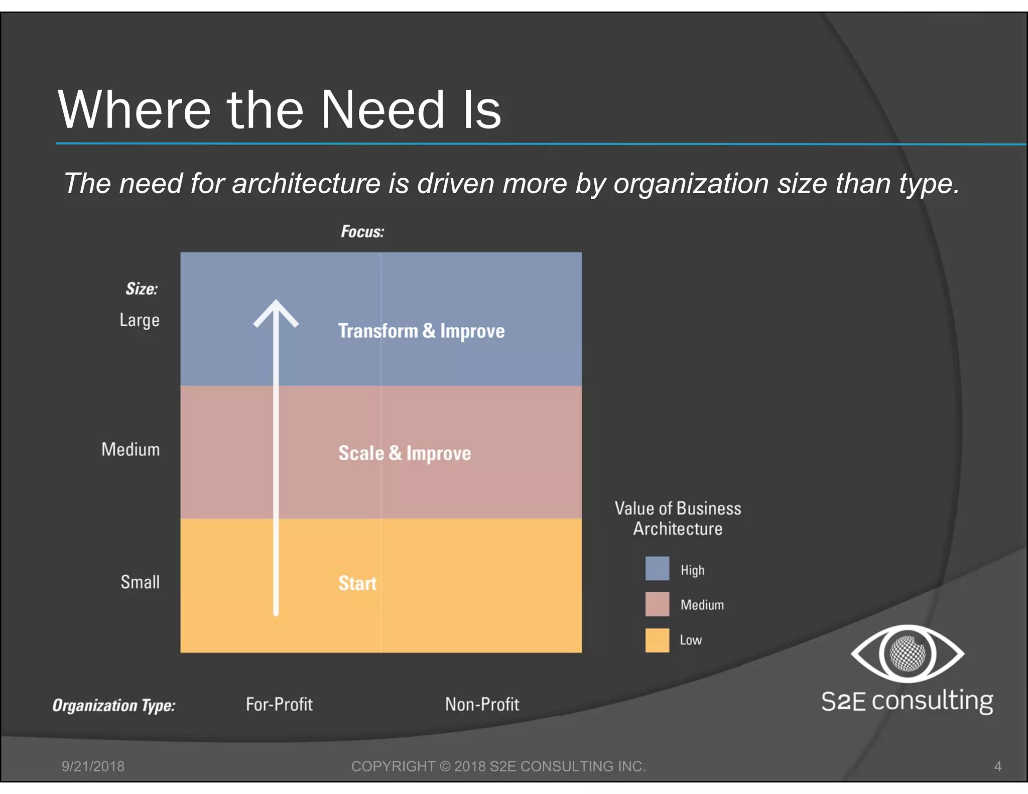 Where the Need Is
9/21/2018 4COPYRIGHT © 2018 S2E CONSULTING INC.
The need for architecture is driven more by organization size than type.
 