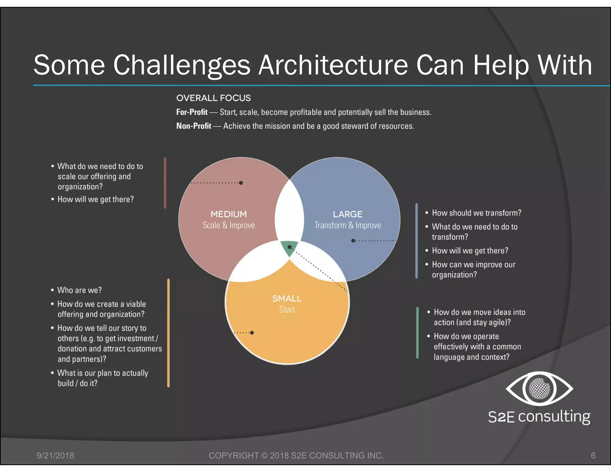 Some Challenges Architecture Can Help With
9/21/2018 6COPYRIGHT © 2018 S2E CONSULTING INC.
 
