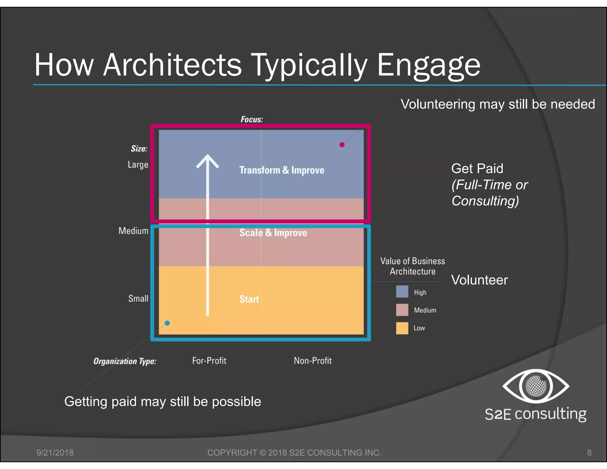 How Architects Typically Engage
9/21/2018 8COPYRIGHT © 2018 S2E CONSULTING INC.
Get Paid
(Full-Time or
Consulting)
Volunteer
Volunteering may still be needed
Getting paid may still be possible
 